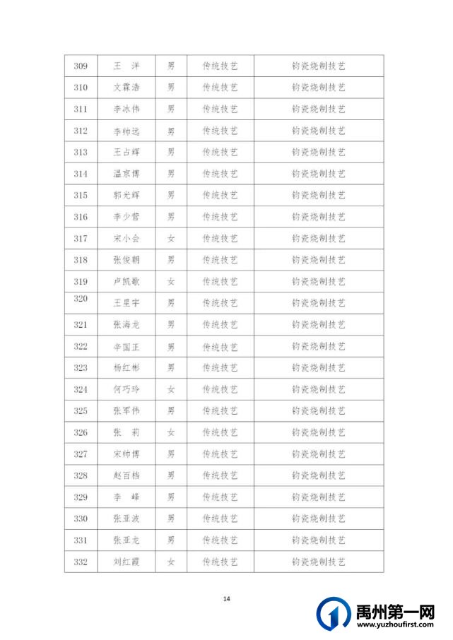 434名!禹州市第五批县级非物质文化遗产代表性传承人名单公布→ 434名!禹州市第五批县级非物质文化遗产代表性传承人名单公布→