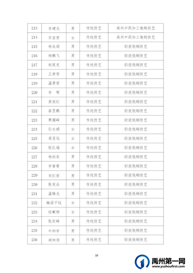 434名!禹州市第五批县级非物质文化遗产代表性传承人名单公布→ 434名!禹州市第五批县级非物质文化遗产代表性传承人名单公布→