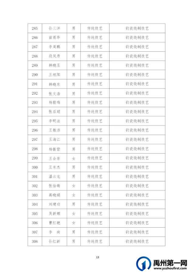 434名!禹州市第五批县级非物质文化遗产代表性传承人名单公布→ 434名!禹州市第五批县级非物质文化遗产代表性传承人名单公布→
