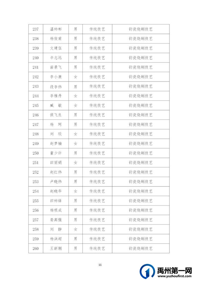 434名!禹州市第五批县级非物质文化遗产代表性传承人名单公布→ 434名!禹州市第五批县级非物质文化遗产代表性传承人名单公布→
