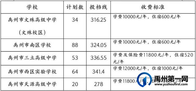 2022年禹州市普通高中招生最后一次征求志愿的通知 2022年禹州市普通高中招生最后一次征求志愿的通知