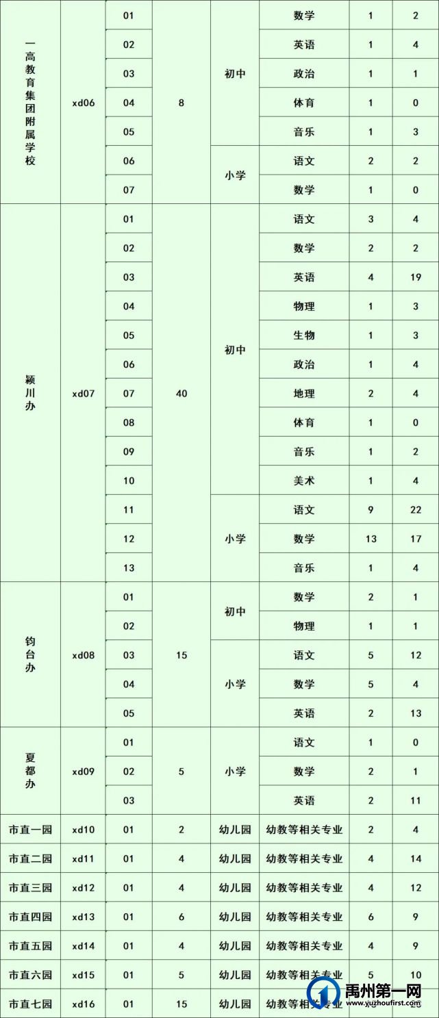 禹州市2022年城区中小学及幼儿园公开选调教师各岗位报名人数公示 禹州市2022年城区中小学及幼儿园公开选调教师各岗位报名人数公示