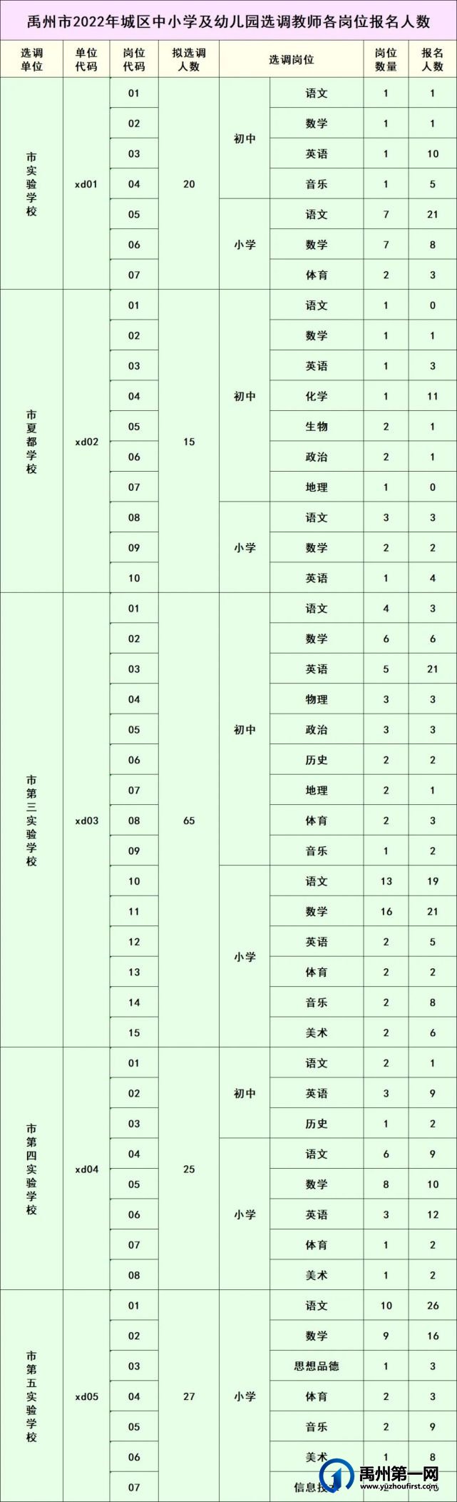 禹州市2022年城区中小学及幼儿园公开选调教师各岗位报名人数公示 禹州市2022年城区中小学及幼儿园公开选调教师各岗位报名人数公示