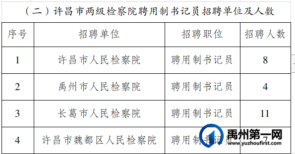 禹州市人民法院招聘书记员29名! 禹州市人民法院招聘书记员29名!