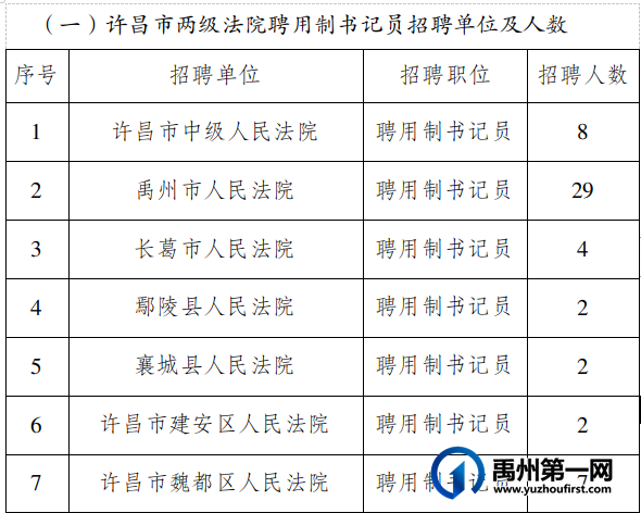 禹州市人民法院招聘书记员29名! 禹州市人民法院招聘书记员29名!