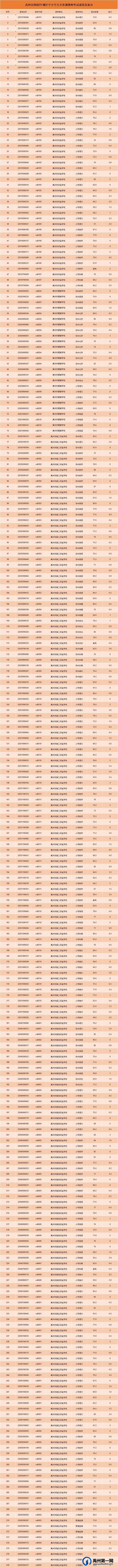禹州市2022年城区中小学及幼儿园公开选调教师成绩公示 禹州市2022年城区中小学及幼儿园公开选调教师成绩公示