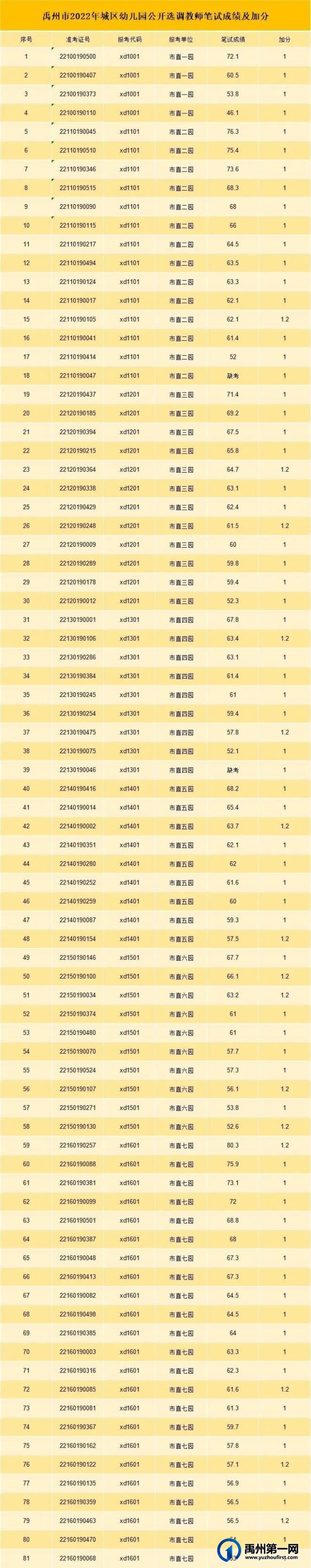 禹州市2022年城区中小学及幼儿园公开选调教师成绩公示 禹州市2022年城区中小学及幼儿园公开选调教师成绩公示