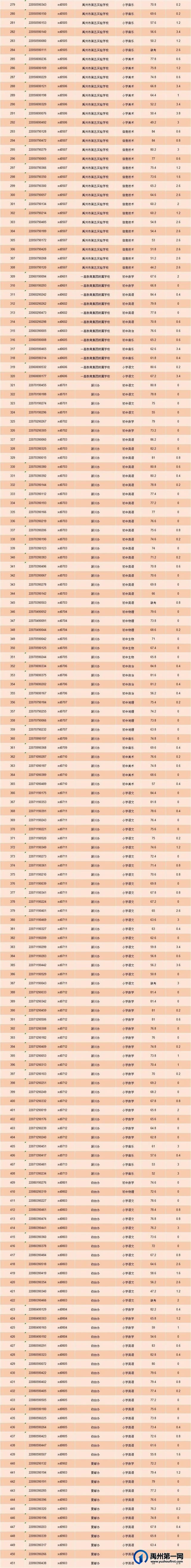 禹州市2022年城区中小学及幼儿园公开选调教师成绩公示 禹州市2022年城区中小学及幼儿园公开选调教师成绩公示