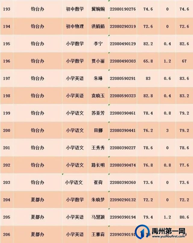 禹州市2022年城区中小学及幼儿园公开选调教师考核工作公告 禹州市2022年城区中小学及幼儿园公开选调教师考核工作公告