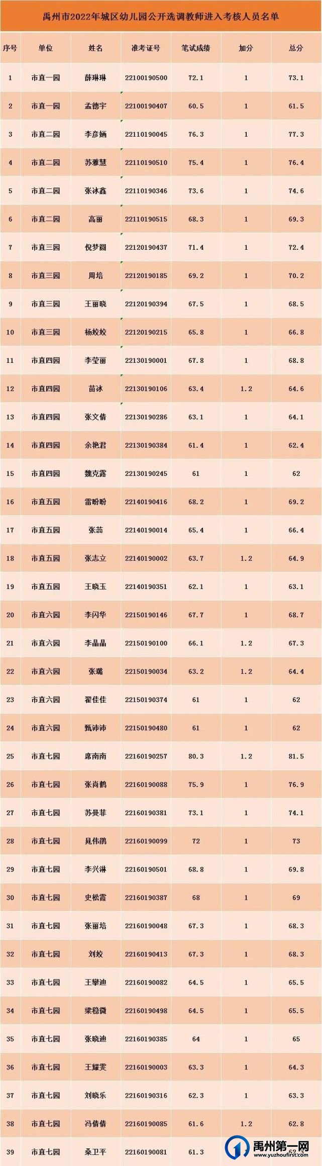 禹州市2022年城区中小学及幼儿园公开选调教师考核工作公告 禹州市2022年城区中小学及幼儿园公开选调教师考核工作公告