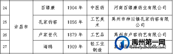 第八批河南老字号评审结果公示,禹州有3个品牌入围 第八批河南老字号评审结果公示,禹州有3个品牌入围