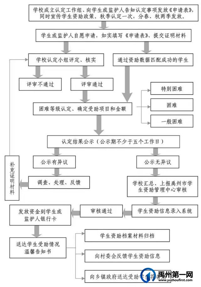 禹州市2022年秋季学期 家庭经济困难学生资助政策 禹州市2022年秋季学期 家庭经济困难学生资助政策