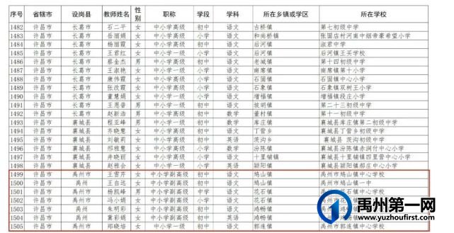 首席名单公布!禹州21人入选 首席名单公布!禹州21人入选