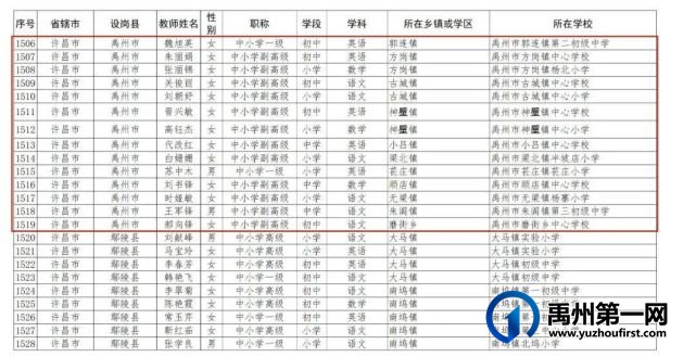 首席名单公布!禹州21人入选 首席名单公布!禹州21人入选
