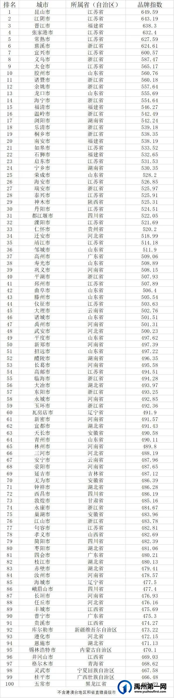 禹州上榜全国百强!位列全省第二! 禹州上榜全国百强!位列全省第二!