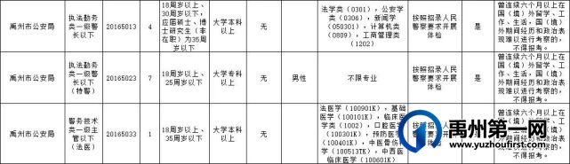 1月9日起开始报名!禹州公安招录12人!附职位表 1月9日起开始报名!禹州公安招录12人!附职位表