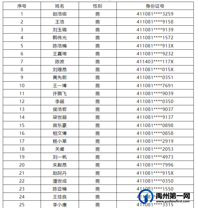 禹州市巡防队员拟聘用人员公示 禹州市巡防队员拟聘用人员公示