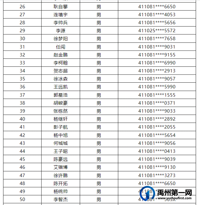 禹州市巡防队员拟聘用人员公示 禹州市巡防队员拟聘用人员公示