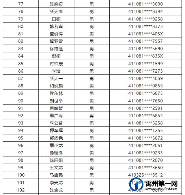 禹州市巡防队员拟聘用人员公示 禹州市巡防队员拟聘用人员公示