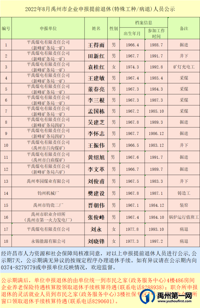 2022年8月禹州市企业申报提前退休(特殊工种/病退)人员公示