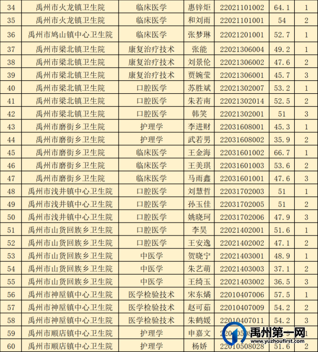 2022年禹州市特招医学院校毕业生面试公告 2022年禹州市特招医学院校毕业生面试公告