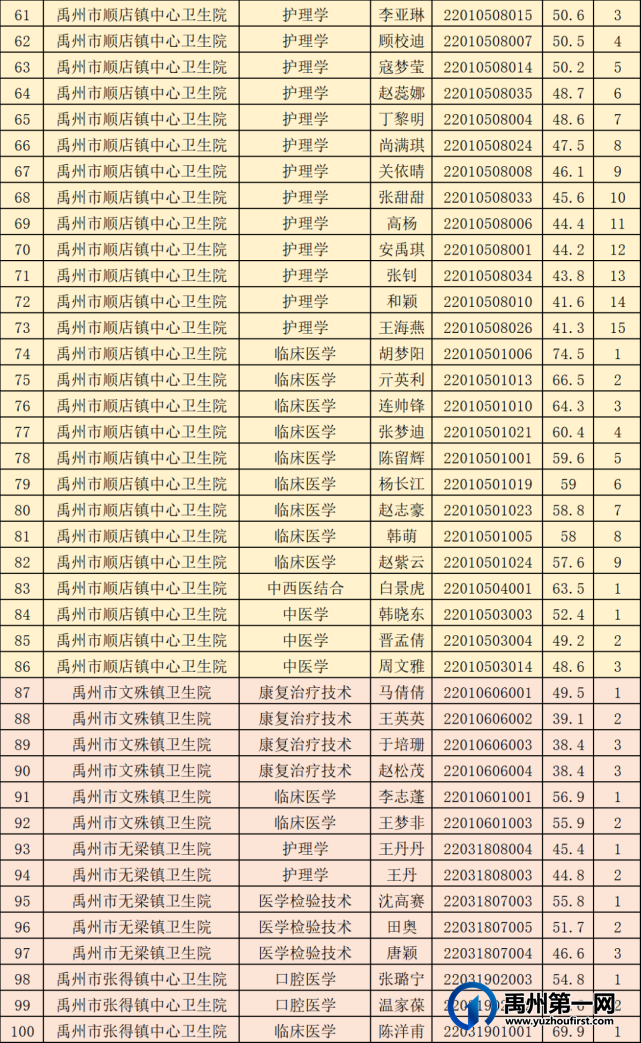 2022年禹州市特招医学院校毕业生面试公告 2022年禹州市特招医学院校毕业生面试公告