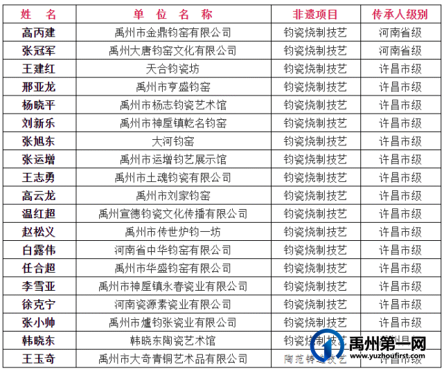 喜报!19位非遗代表性传承人荣获河南省工艺美术大师 喜报!19位非遗代表性传承人荣获河南省工艺美术大师