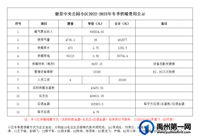 首例!禹州一小区退费206903.60元!详情曝光! 首例!禹州一小区退费206903.60元!详情曝光!