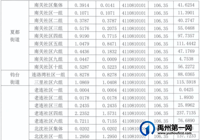 补偿安置2986万!涉及禹州18个社区、2个村! 补偿安置2986万!涉及禹州18个社区、2个村!