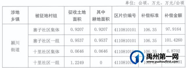 补偿安置2986万!涉及禹州18个社区、2个村! 补偿安置2986万!涉及禹州18个社区、2个村!