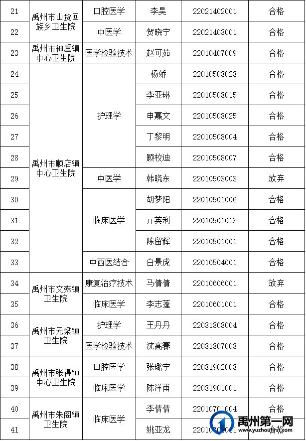 2022年禹州市特招医学院校毕业生招聘工作考察结果公示 2022年禹州市特招医学院校毕业生招聘工作考察结果公示