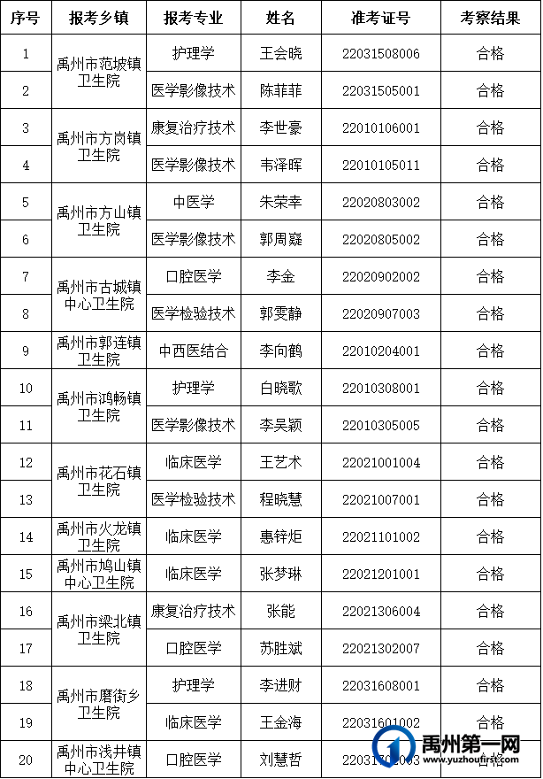 2022年禹州市特招医学院校毕业生招聘工作考察结果公示 2022年禹州市特招医学院校毕业生招聘工作考察结果公示