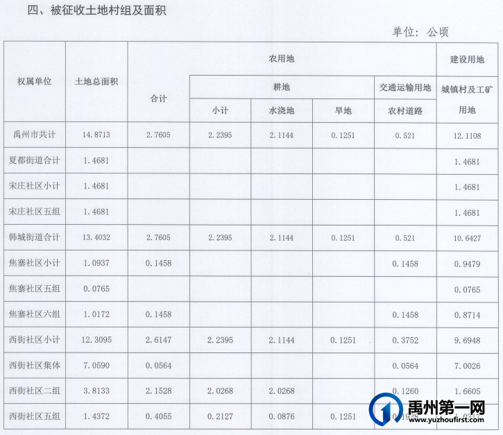 恭喜!禹州这些地方将被征收!补偿安置方案出炉! 恭喜!禹州这些地方将被征收!补偿安置方案出炉!