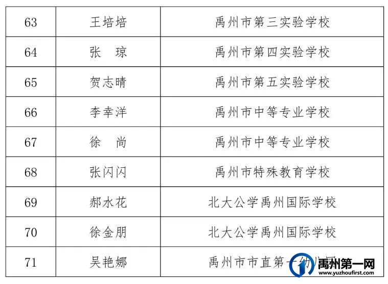 关于2022年禹州市中小学优秀班主任评选结果的公示 关于2022年禹州市中小学优秀班主任评选结果的公示