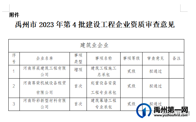 禹州市住房和城乡建设局关于禹州市2023年第4批建设工程企业资质审查意见的公示 禹州市住房和城乡建设局关于禹州市2023年第4批建设工程企业资质审查意见的公示