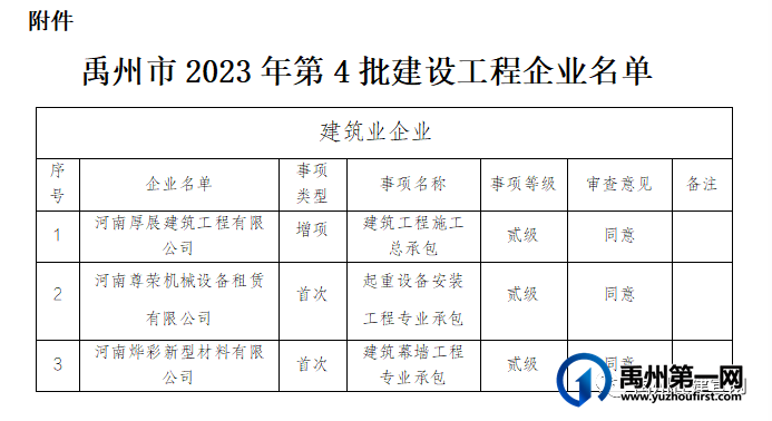住建局 关于公布禹州市2023年第4批建设工程企业资质名单的通知 住建局 关于公布禹州市2023年第4批建设工程企业资质名单的通知