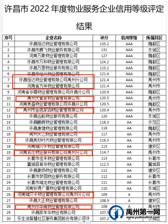 禹州一家物业公司被列入黑名单!快看,你家物业上榜没? 禹州一家物业公司被列入黑名单!快看,你家物业上榜没?