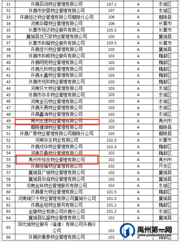 禹州一家物业公司被列入黑名单!快看,你家物业上榜没? 禹州一家物业公司被列入黑名单!快看,你家物业上榜没?