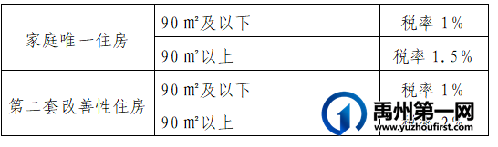 通告!禹州市商品房契税缴纳政府补贴办法来了 通告!禹州市商品房契税缴纳政府补贴办法来了
