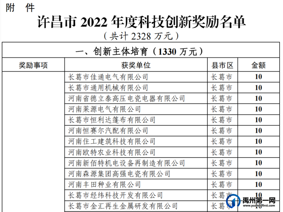 530万元!禹州22家企业被重奖! 530万元!禹州22家企业被重奖!