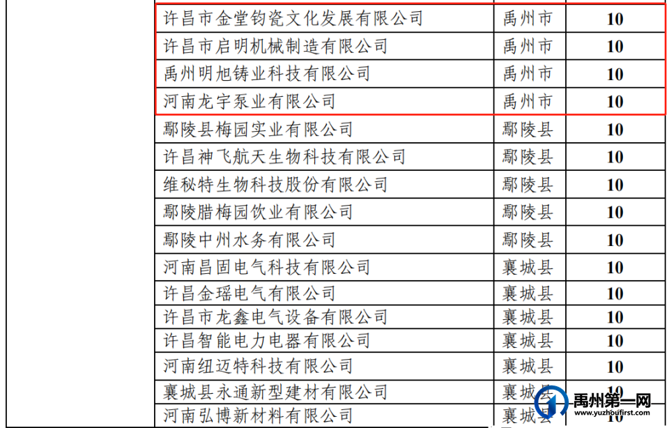 530万元!禹州22家企业被重奖! 530万元!禹州22家企业被重奖!