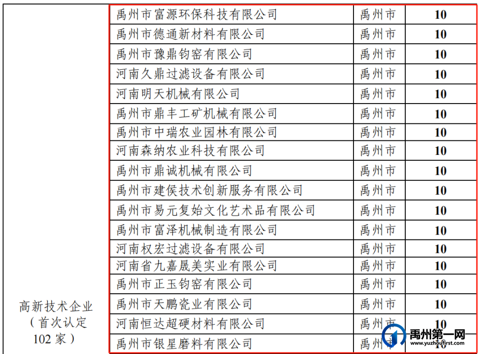 530万元!禹州22家企业被重奖! 530万元!禹州22家企业被重奖!