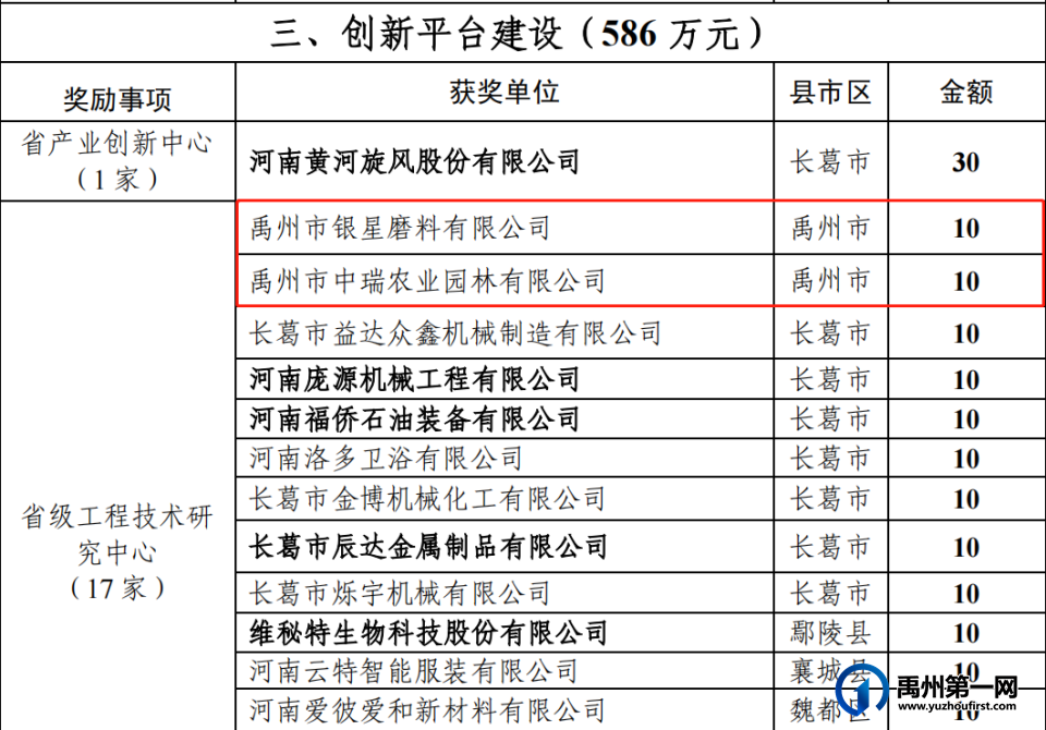 530万元!禹州22家企业被重奖! 530万元!禹州22家企业被重奖!