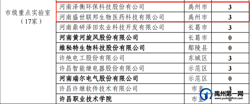 530万元!禹州22家企业被重奖! 530万元!禹州22家企业被重奖!