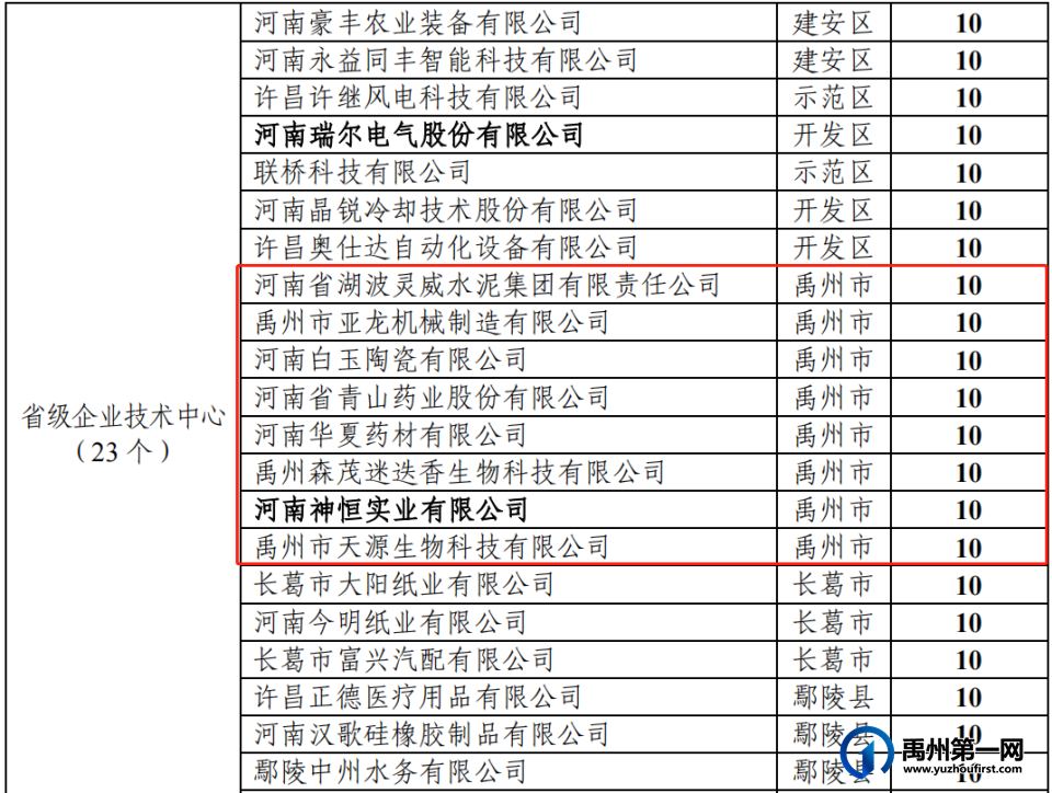 530万元!禹州22家企业被重奖! 530万元!禹州22家企业被重奖!