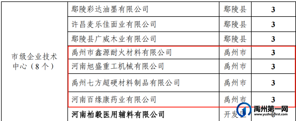 530万元!禹州22家企业被重奖! 530万元!禹州22家企业被重奖!