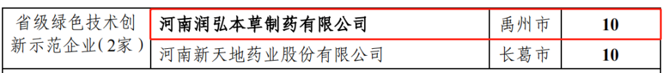 530万元!禹州22家企业被重奖! 530万元!禹州22家企业被重奖!