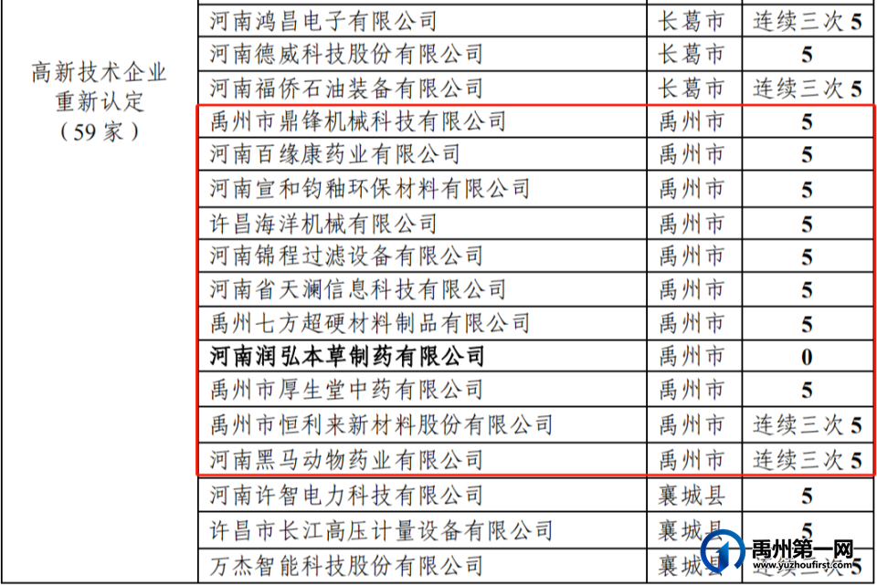 530万元!禹州22家企业被重奖! 530万元!禹州22家企业被重奖!