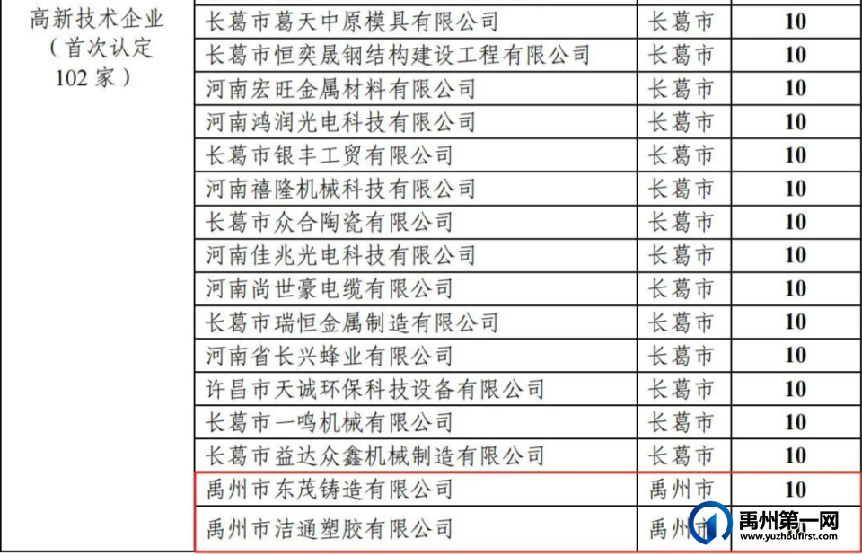 530万元!禹州22家企业被重奖! 530万元!禹州22家企业被重奖!