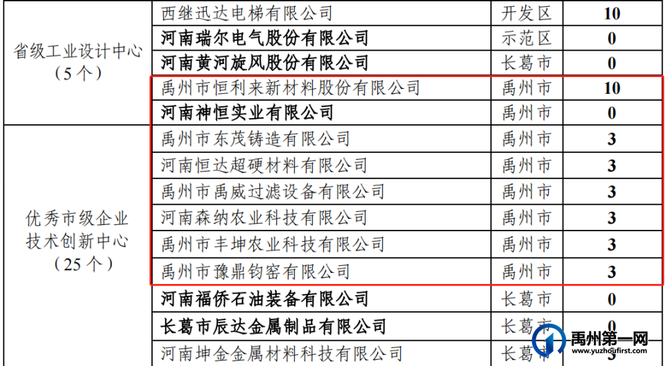 530万元!禹州22家企业被重奖! 530万元!禹州22家企业被重奖!